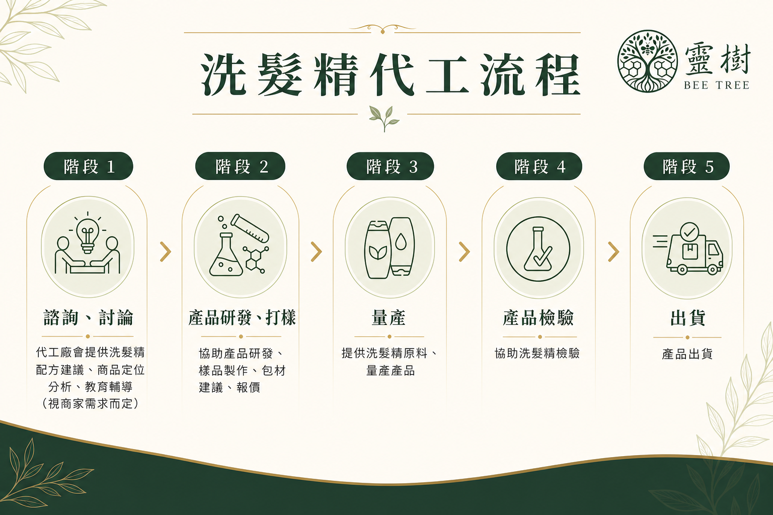 靈樹洗髮精代工五階段流程